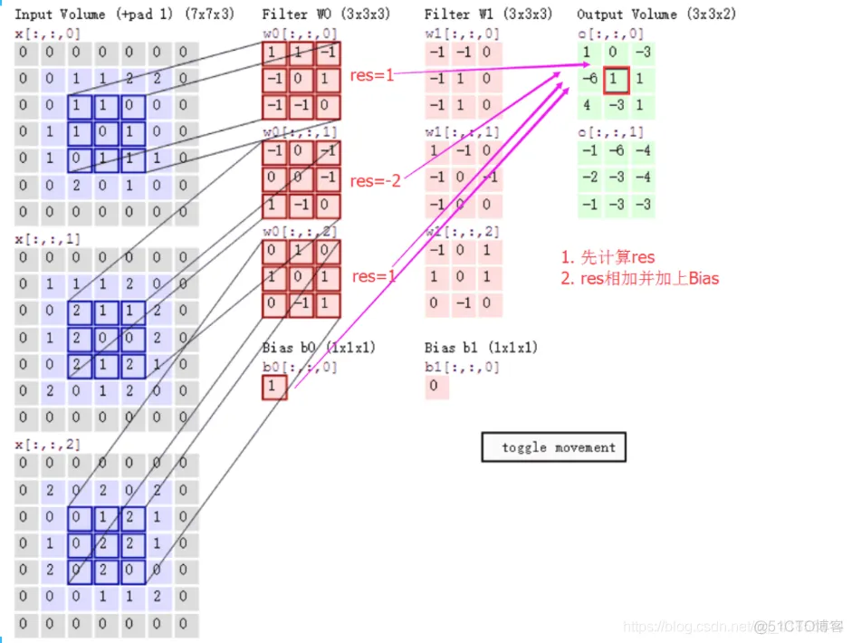 【深度学习】TensorFlow之卷积神经网络_卷积_05